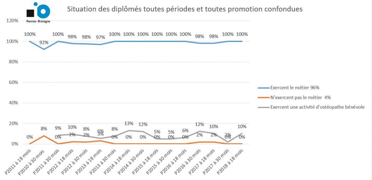 Situation des diplômés periodes confondues enquête 2025