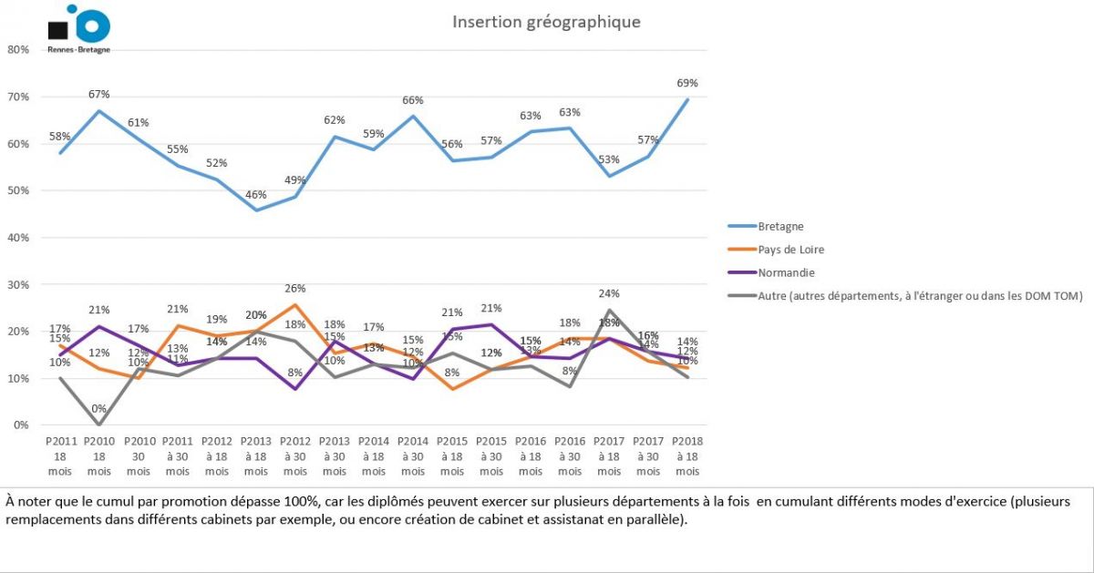 insertion géographique des diplômés enquête 2025