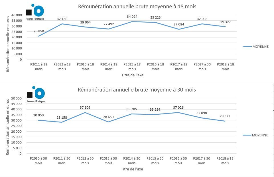 Rémunération brute annuelle moyenne enquête 2025