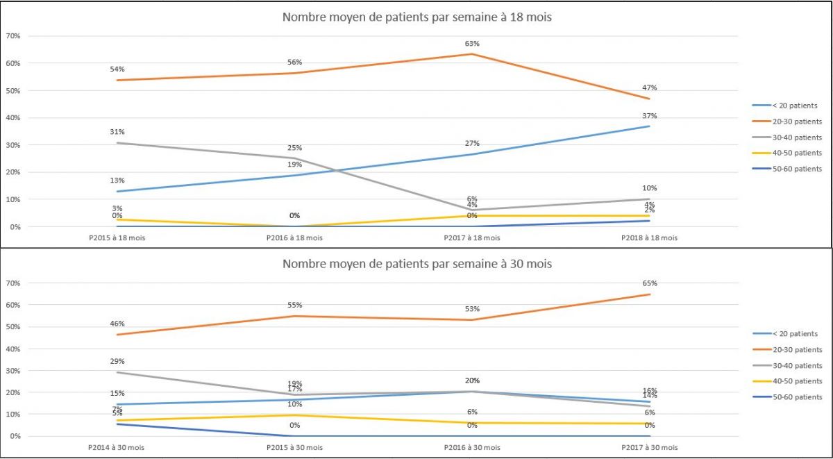 Nombre moyen de patients par semaine 2025